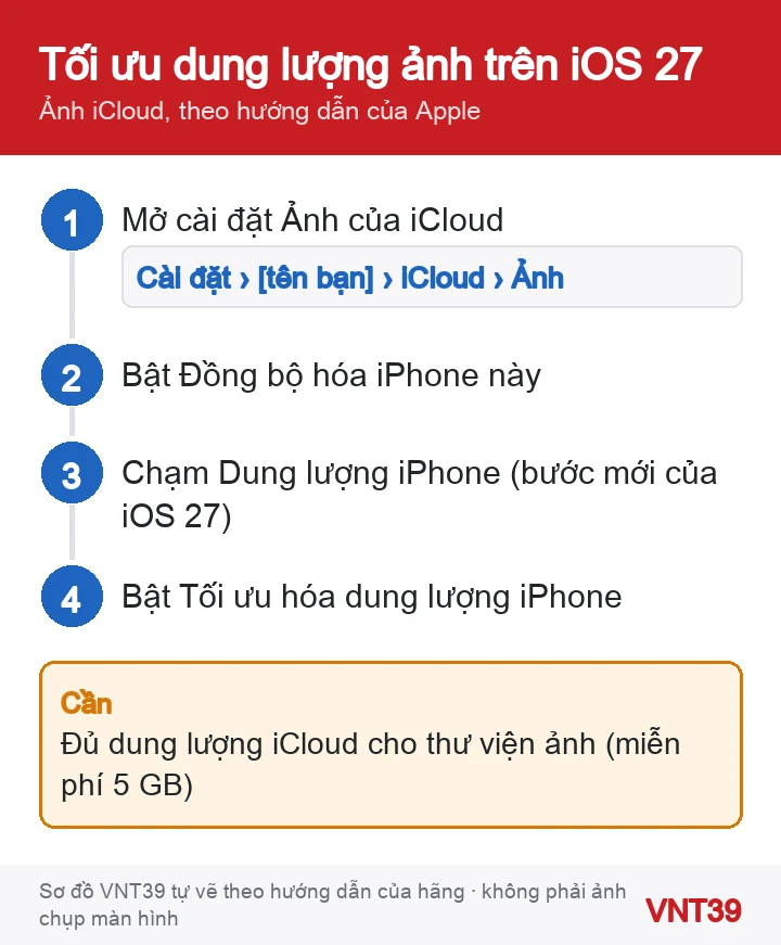 Sơ đồ 4 bước bật Tối ưu hóa dung lượng iPhone cho Ảnh iCloud trên iOS 27