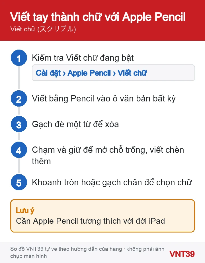 Sơ đồ các thao tác nhập văn bản bằng Viết chữ với Apple Pencil trên iPad