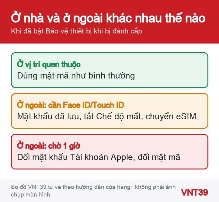 Sơ đồ ba trường hợp khi bật Bảo vệ thiết bị khi bị đánh cắp: ở vị trí quen thuộc, cần Face ID, phải chờ một giờ