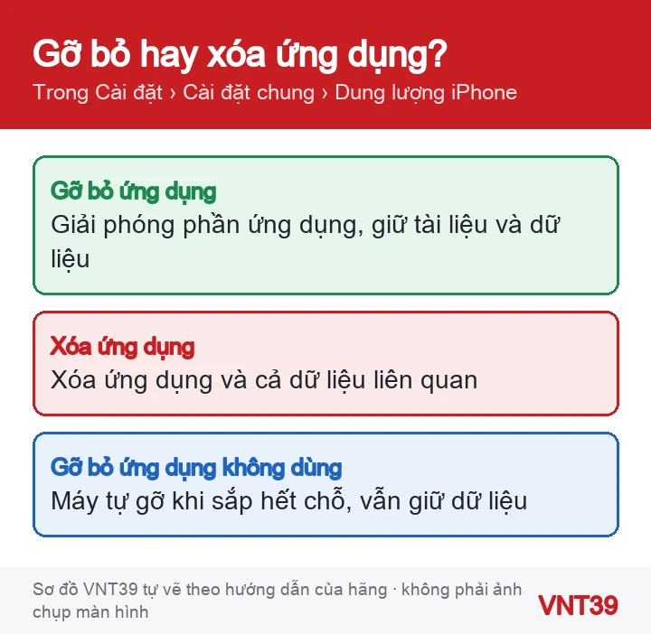 Sơ đồ so sánh Gỡ bỏ ứng dụng, Xóa ứng dụng và tự động gỡ ứng dụng không dùng trên iPhone