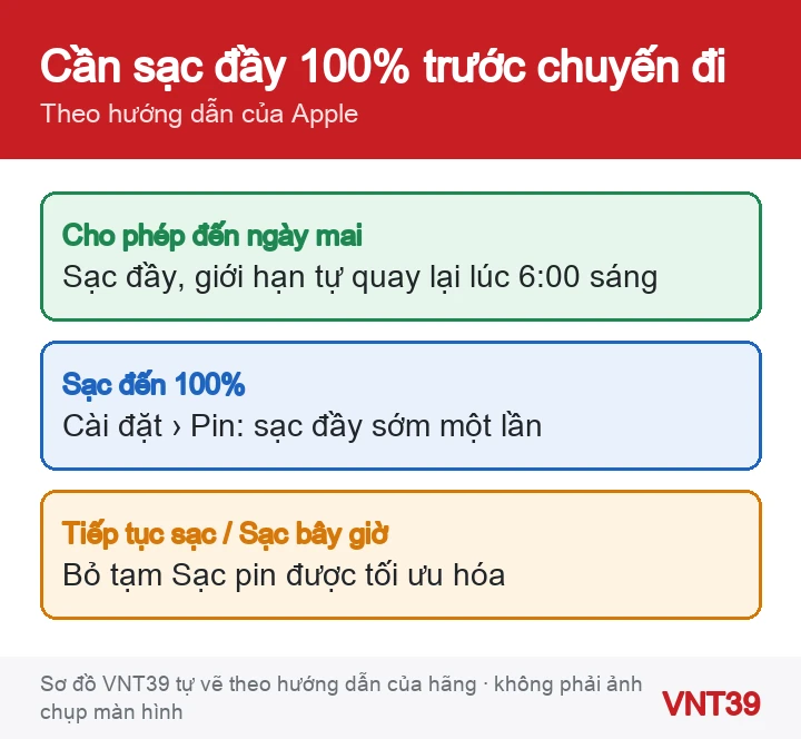 Sơ đồ các cách tạm sạc đầy 100% trên iPhone khi đang đặt giới hạn sạc hoặc dùng Sạc pin được tối ưu hóa
